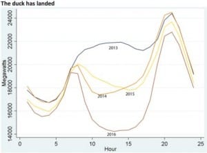 California’s duck curve has arrived earlier than expected