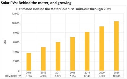 California’s duck curve has arrived earlier than expected : RenewEconomy