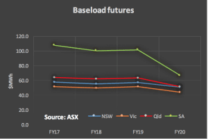 Know your NEM: Spot electricity and gas prices lower, volumes flat