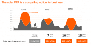 Origin’s rooftop solar bet: Business wants it now, households wait for storage