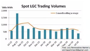 July renewables market update: prices plateau short of penalty cap