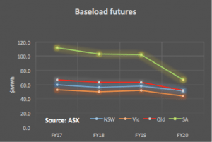 Know your NEM: volumes down, but futures prices at record highs