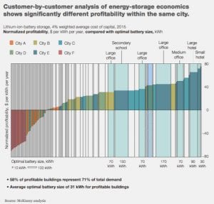 Graph of the Day: Battery storage profitable already … for some