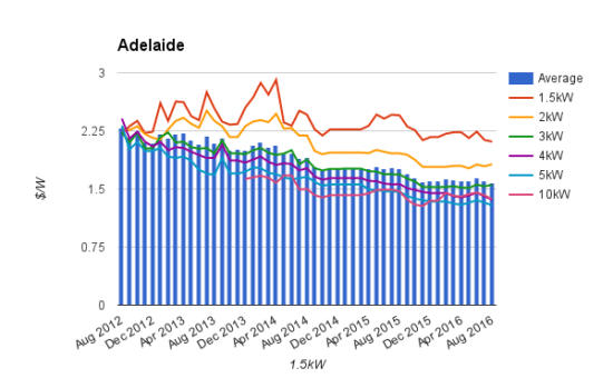 The Fall And Fall Of Rooftop Solar Prices Four Years Of