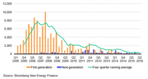 Solar PV strikes new record low in Chile, first US offshore wind farm completed