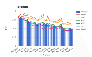 The fall and fall of rooftop solar prices: four years of data