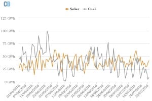 Solar output in UK two-thirds higher than coal in July