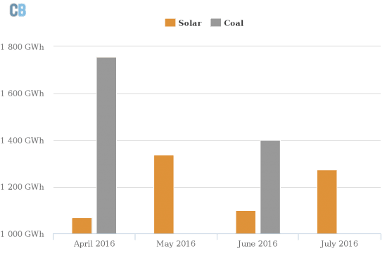 Solar output in UK two-thirds higher than coal in July | RenewEconomy