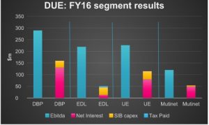 Duet’s stock price to be driven by emerging clean energy focus