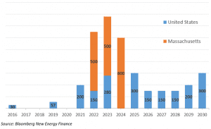 Storage, electric vehicles and the power market linkages