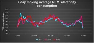 Know your NEM: Spot prices below last year, futures also down