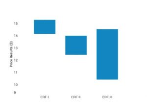 Rule changes for emissions reduction fund likely to push prices higher