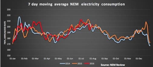 Know Your NEM: Spot Electricity And Gas Prices Lower, Volumes Flat ...