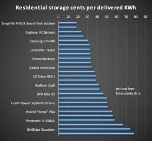 Household battery storage costs: So near and yet so far