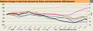 Australian electricity emissions fall slightly as wind energy blows harder