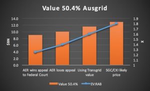 Ausgrid: Inside a utility soap opera, and the billions at stake