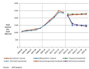 ausgrid billions reneweconomy