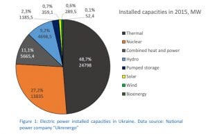 Ukrainian energy crisis can be solved – with German-style Energiewende