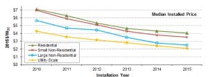 US solar PV prices hit “all-time low”, at rooftop and utility-scale