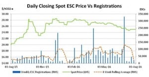 Energy efficiency market update: losing ground in July