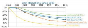 Chart of the year: ‘Incredible’ price drops jumpstart clean energy revolution