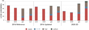 CarbonTracker declares renewable power as today’s cheapest option