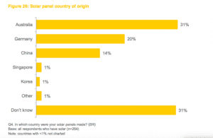 Most Australians think their solar panels are made in Australia. They’re not