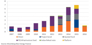 Vattenfall’s bid cuts offshore wind cost ‘faster than expected’