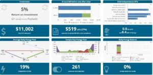 Why battery storage doesn’t pay without rooftop solar