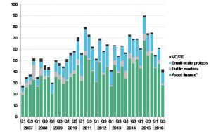 Global clean energy investment slumps 43% in Q3, year-on-year