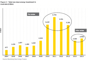 RET “achievable”, but renewables finance still a problem