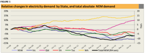 Coal generation up, emissions up 4.8% since carbon price scrapped