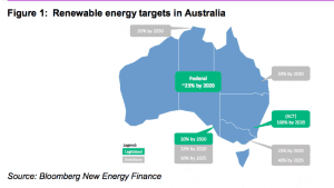 South Australia triggers Turnbull backflip on renewables