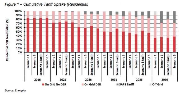 ena solar grid modelling