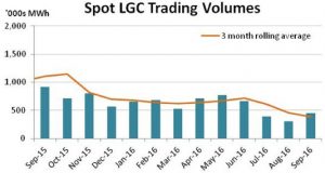 Renewable energy certificates nudge $90/MWh as shortfall looms