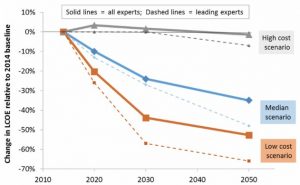 Are we understating the potential for wind energy cost reductions?