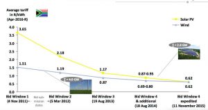 Wind, solar almost half the cost of new coal generators in South Africa