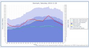 Graph of the Day: Danish wind nears 100% of demand over weekend