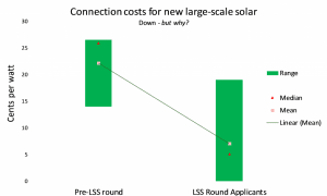 Connection costs down for new large-scale solar – but why?