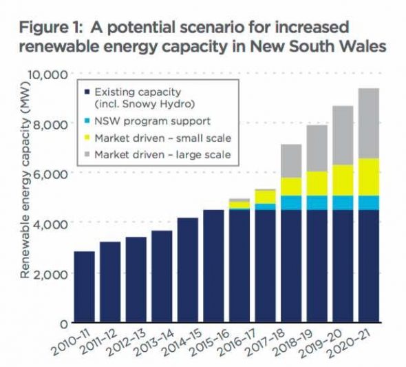 NSW Could Be Dark Horse Of Australia's Renewable Energy Boom | RenewEconomy