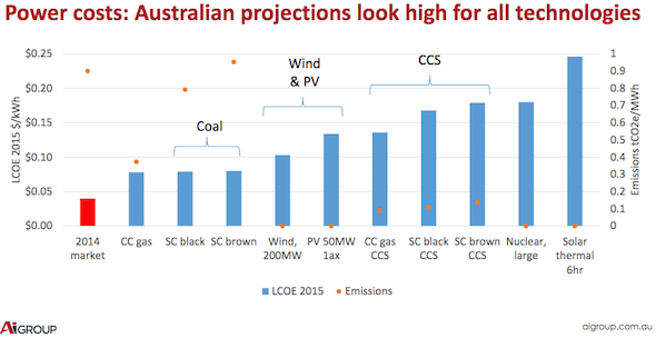 Australian industry finally sees potential in wind and solar | RenewEconomy