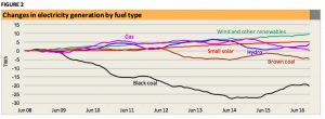 Records fall as wind, hydro match brown coal generation in October