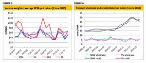 The myth around Australia’s “cheap” energy