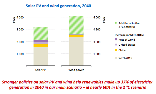 iea-solar-wind-2016.png