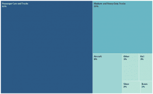 Driving climate action: Reducing emissions from transportation