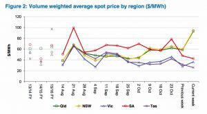 Energy prices in NSW, Qld twice as high as South Australia