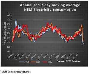 Know your NEM: Energy prices continue to rise as policy stagnates