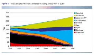 CSIRO sees $100bn savings in zero carbon grid by 2050