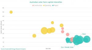 Australian solar farm capital intensity halves, due to smarter, cheaper plants