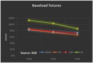 Know your NEM: AGL’s cheap wind deal, and falling cost of storage